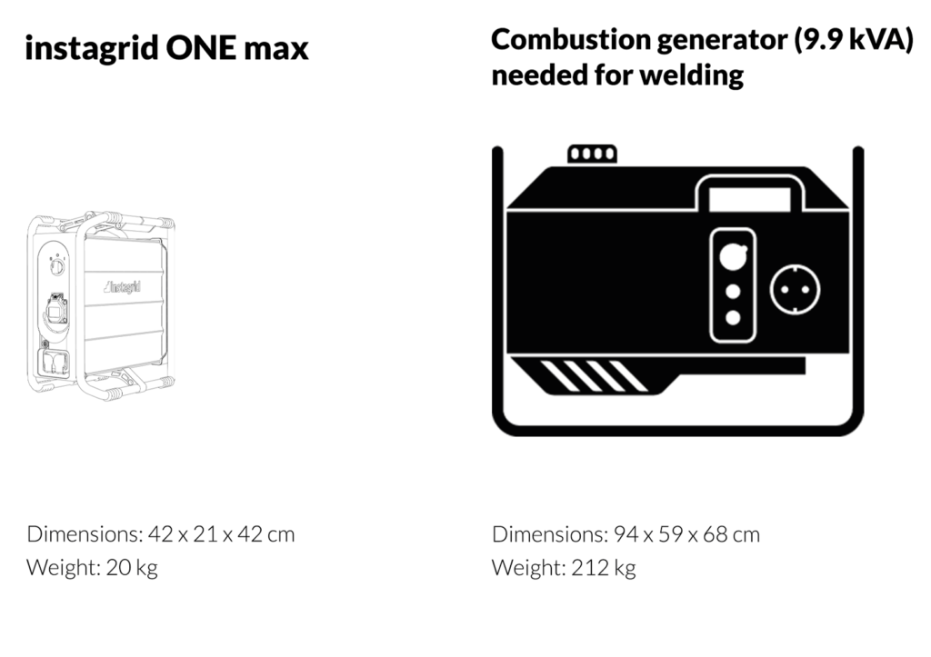 instagrid ONE max and combustion generator size comparison