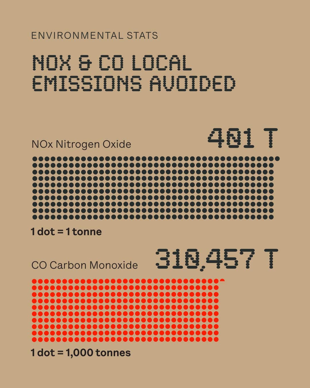 NOx and CO Local Emissions Avoided