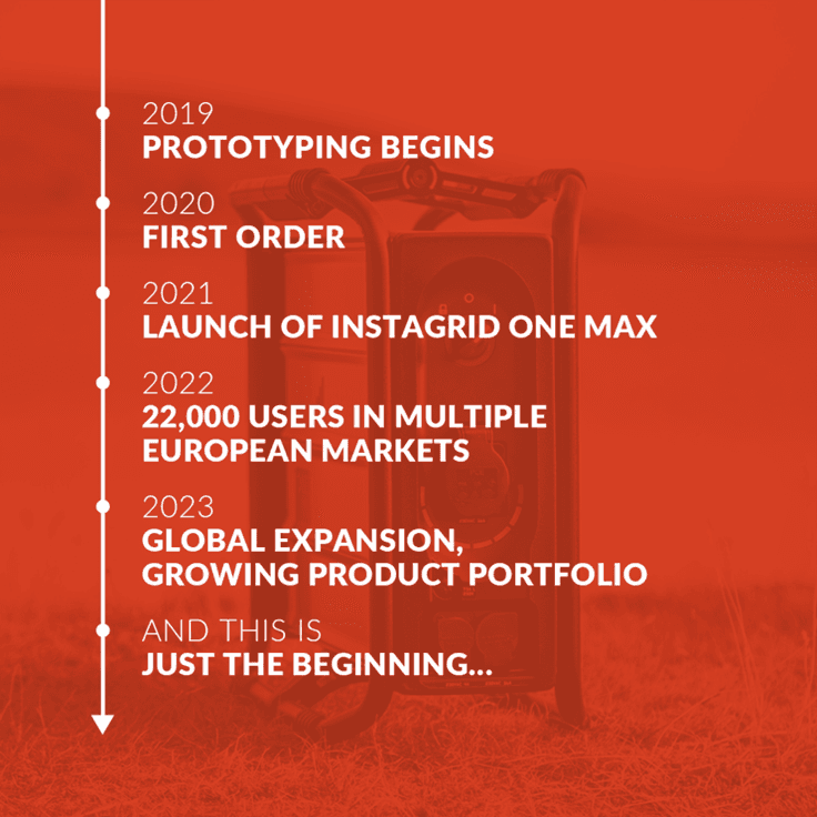 instagrid milestones