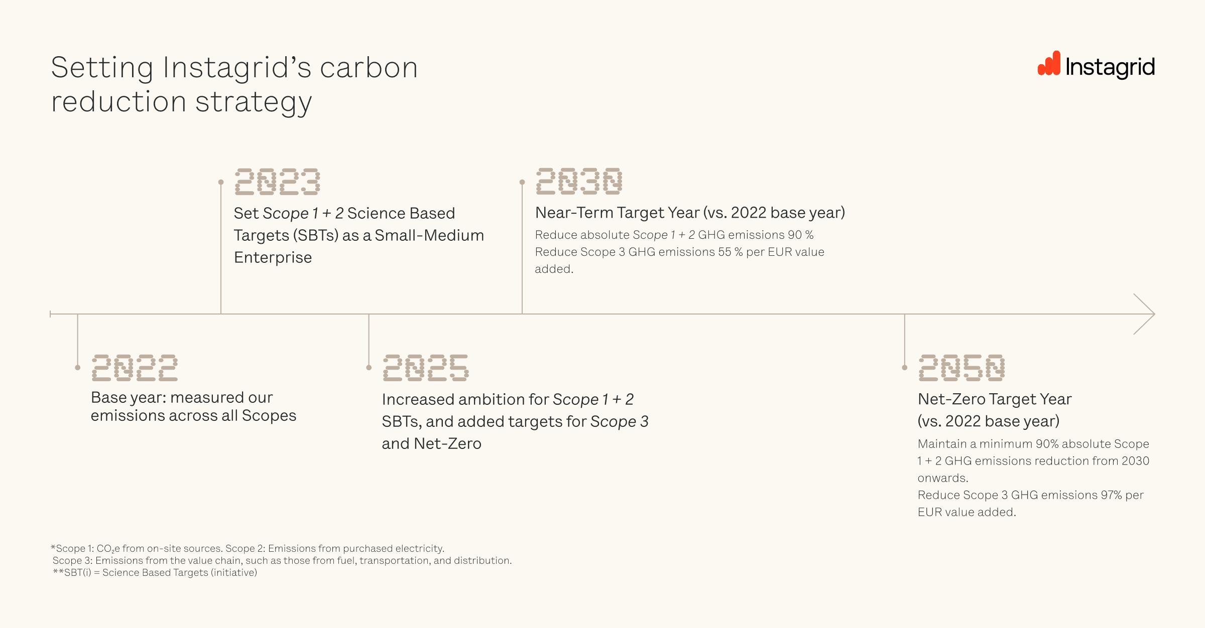 Setting Instagrid's carbon reduction strategy